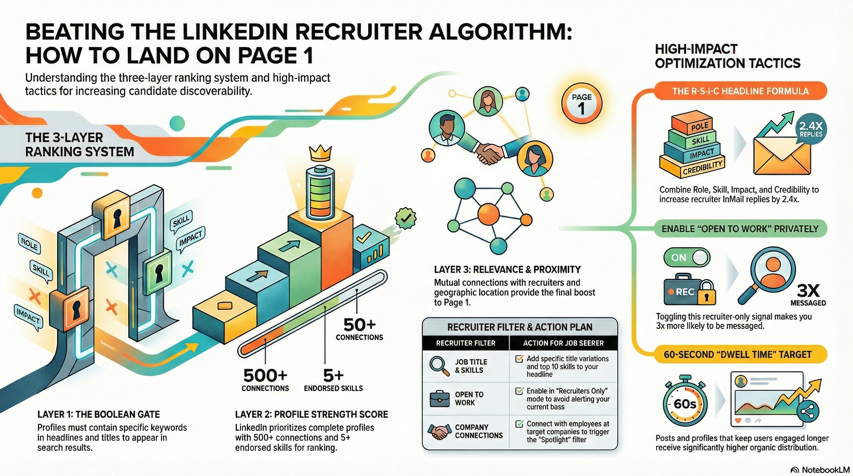 LinkedIn Algorithm Overview